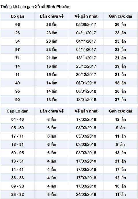 Thong ke Lo gan XSBP 21-4-2018